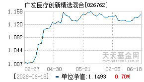 026762基金近期净值走势图