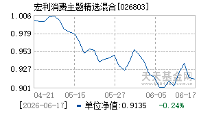 026803基金近期净值走势图