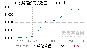 026805基金近期净值走势图