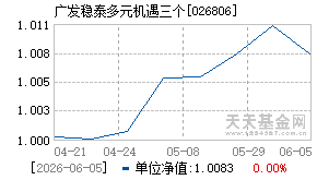 026806基金近期净值走势图