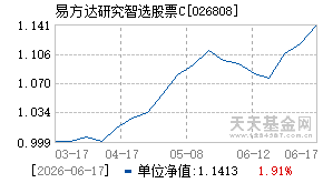 026808基金近期净值走势图