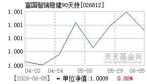 026812基金近期净值走势图