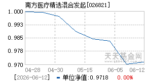 026821基金近期净值走势图