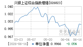 026823基金近期净值走势图