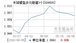 026828基金近期净值走势图