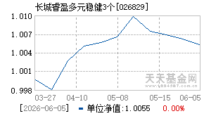 026829基金近期净值走势图