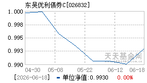 026832基金近期净值走势图