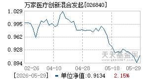 026840基金近期净值走势图