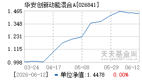 026841基金近期净值走势图