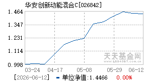 026842基金近期净值走势图