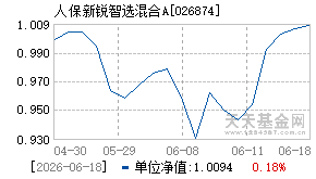 026874基金近期净值走势图