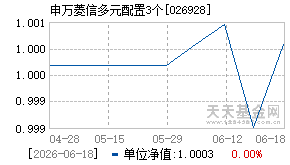 026928基金近期净值走势图