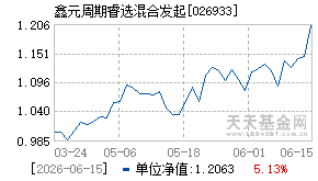 026933基金近期净值走势图