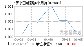 026983基金近期净值走势图