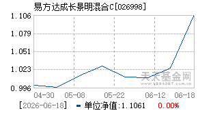 026998基金近期净值走势图