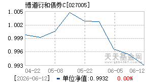 027005基金近期净值走势图