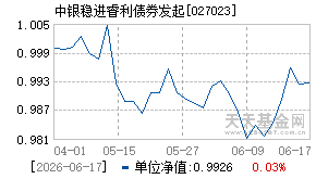 027023基金近期净值走势图