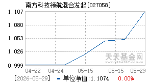 027058基金近期净值走势图