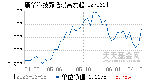 027061基金近期净值走势图
