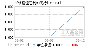 027064基金近期净值走势图