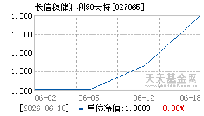 027065基金近期净值走势图