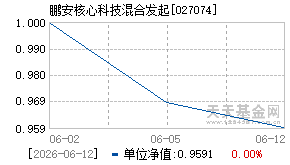027074基金近期净值走势图