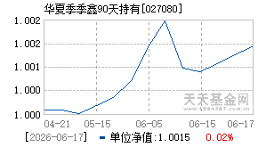 027080基金近期净值走势图