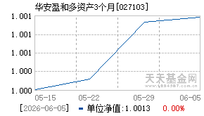 027103基金近期净值走势图