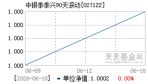 027122基金近期净值走势图