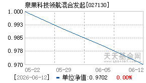 027130基金近期净值走势图