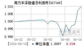 027168基金近期净值走势图