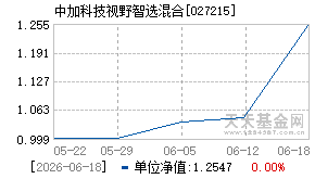 027215基金近期净值走势图