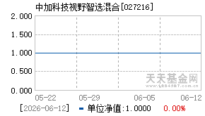 027216基金近期净值走势图