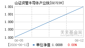 027239基金近期净值走势图