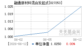 027253基金近期净值走势图