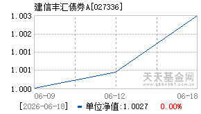 027336基金近期净值走势图