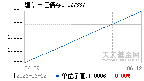 027337基金近期净值走势图
