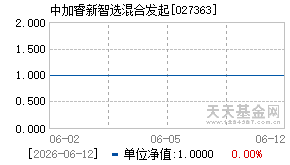 027363基金近期净值走势图