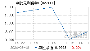 027417基金近期净值走势图