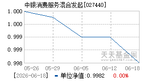 027440基金近期净值走势图