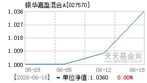 027570基金近期净值走势图