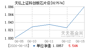 027574基金近期净值走势图