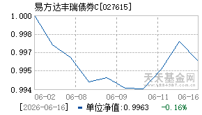 027615基金近期净值走势图
