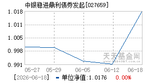 027659基金近期净值走势图