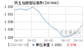 027686基金近期净值走势图
