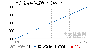 027805基金近期净值走势图