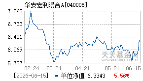 040005基金近期净值走势图