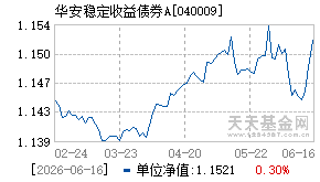 040009基金近期净值走势图