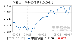 040021基金近期净值走势图