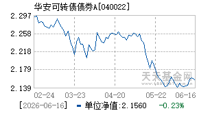 040022基金近期净值走势图